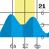 Oakland Harbor tide chart for Saturday, December 21, 2024