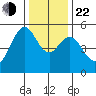 Oakland Harbor tide chart for Sunday, December 22, 2024