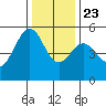 Oakland Harbor tide chart for Monday, December 23, 2024