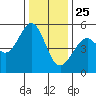 Oakland Harbor tide chart for Wednesday, December 25, 2024