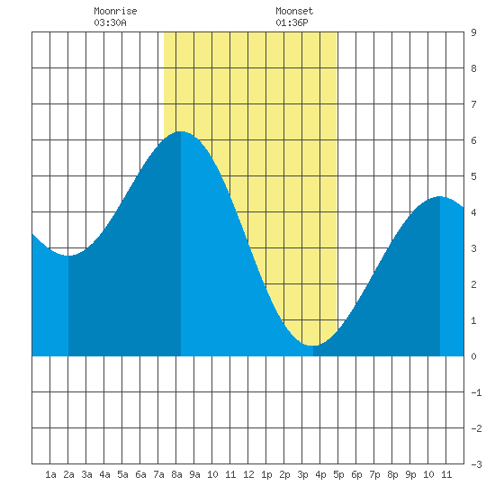 Oakland Harbor tide chart for Thursday, December 26, 2024