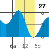 Oakland Harbor tide chart for Friday, December 27, 2024