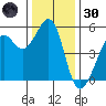 Oakland Harbor tide chart for Monday, December 30, 2024