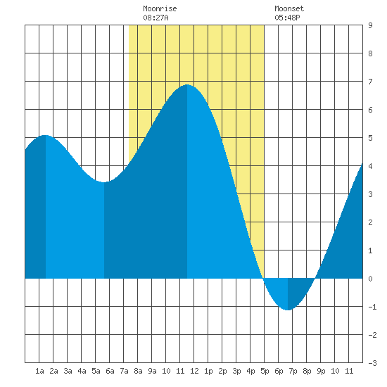 Oakland Harbor tide chart for Tuesday, December 31, 2024
