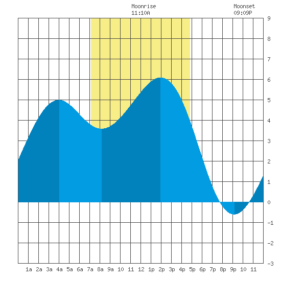 Oakland Harbor tide chart for Thursday, December 5, 2024
