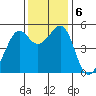 Oakland Harbor tide chart for Friday, December 6, 2024