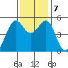 Oakland Harbor tide chart for Saturday, December 7, 2024