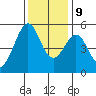 Oakland Harbor tide chart for Monday, December 9, 2024