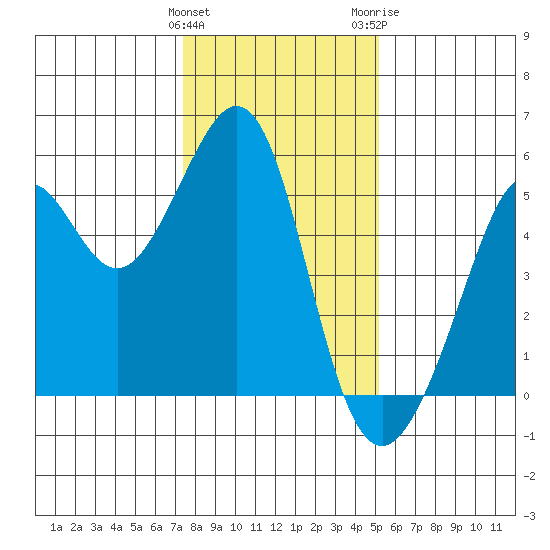 Oakland Harbor tide chart for Sunday, January 12, 2025