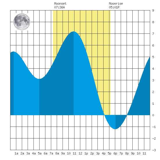 Oakland Harbor tide chart for Monday, January 13, 2025