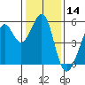 Oakland Harbor tide chart for Tuesday, January 14, 2025