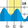 Oakland Harbor tide chart for Saturday, January 18, 2025