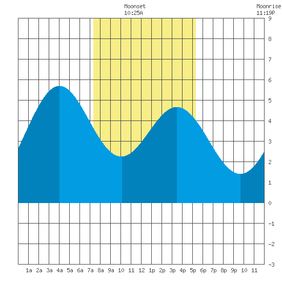 Oakland Harbor tide chart for Sunday, January 19, 2025