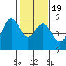 Oakland Harbor tide chart for Sunday, January 19, 2025