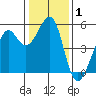 Oakland Harbor tide chart for Wednesday, January 1, 2025