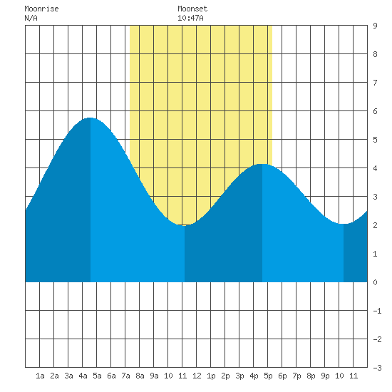 Oakland Harbor tide chart for Monday, January 20, 2025
