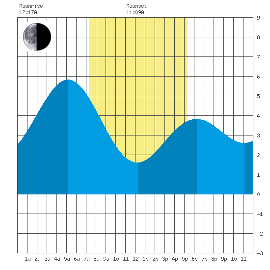 Oakland Harbor tide chart for Tuesday, January 21, 2025