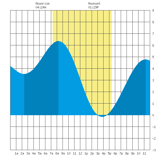 Oakland Harbor tide chart for Saturday, January 25, 2025