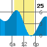 Oakland Harbor tide chart for Saturday, January 25, 2025