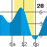 Oakland Harbor tide chart for Tuesday, January 28, 2025
