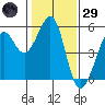 Oakland Harbor tide chart for Wednesday, January 29, 2025