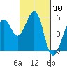 Oakland Harbor tide chart for Thursday, January 30, 2025
