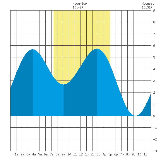 Oakland Harbor tide chart for Saturday, January 4, 2025
