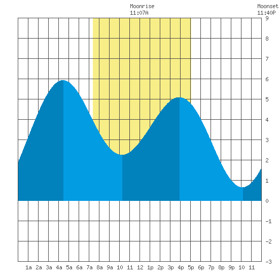Oakland Harbor tide chart for Sunday, January 5, 2025
