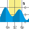 Oakland Harbor tide chart for Sunday, January 5, 2025