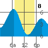Oakland Harbor tide chart for Wednesday, January 8, 2025