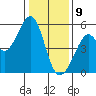 Oakland Harbor tide chart for Thursday, January 9, 2025