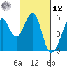Oakland Harbor tide chart for Wednesday, February 12, 2025