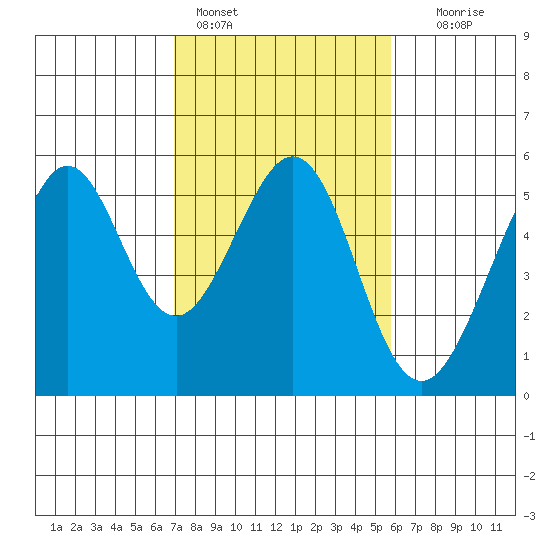 Oakland Harbor tide chart for Friday, February 14, 2025