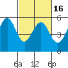 Oakland Harbor tide chart for Sunday, February 16, 2025