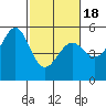 Oakland Harbor tide chart for Tuesday, February 18, 2025
