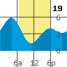 Oakland Harbor tide chart for Wednesday, February 19, 2025