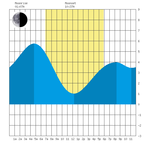Oakland Harbor tide chart for Thursday, February 20, 2025