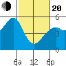 Oakland Harbor tide chart for Thursday, February 20, 2025