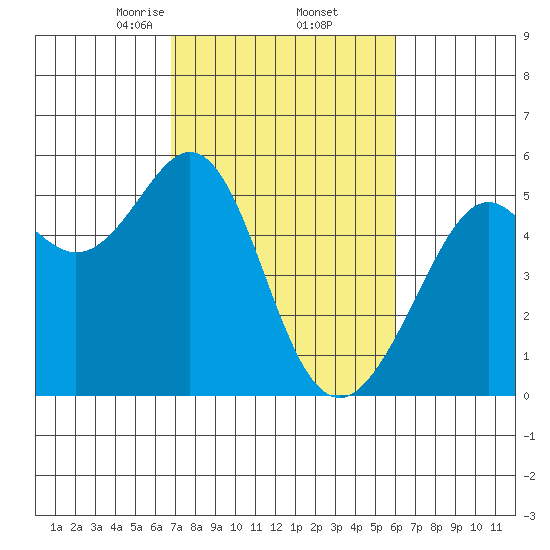 Oakland Harbor tide chart for Sunday, February 23, 2025