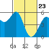 Oakland Harbor tide chart for Sunday, February 23, 2025