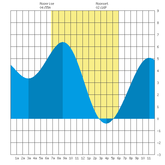 Oakland Harbor tide chart for Monday, February 24, 2025