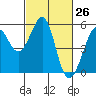 Oakland Harbor tide chart for Wednesday, February 26, 2025