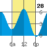 Oakland Harbor tide chart for Friday, February 28, 2025