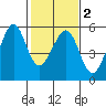 Oakland Harbor tide chart for Sunday, February 2, 2025