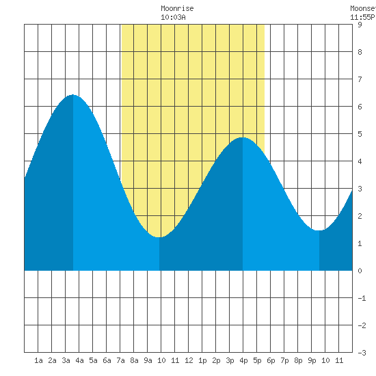 Oakland Harbor tide chart for Monday, February 3, 2025