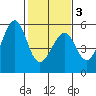 Oakland Harbor tide chart for Monday, February 3, 2025