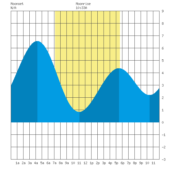Oakland Harbor tide chart for Tuesday, February 4, 2025