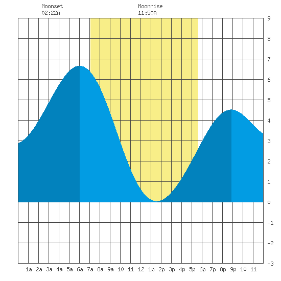 Oakland Harbor tide chart for Thursday, February 6, 2025