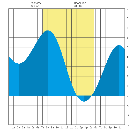 Oakland Harbor tide chart for Saturday, February 8, 2025