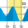 Oakland Harbor tide chart for Tuesday, March 11, 2025
